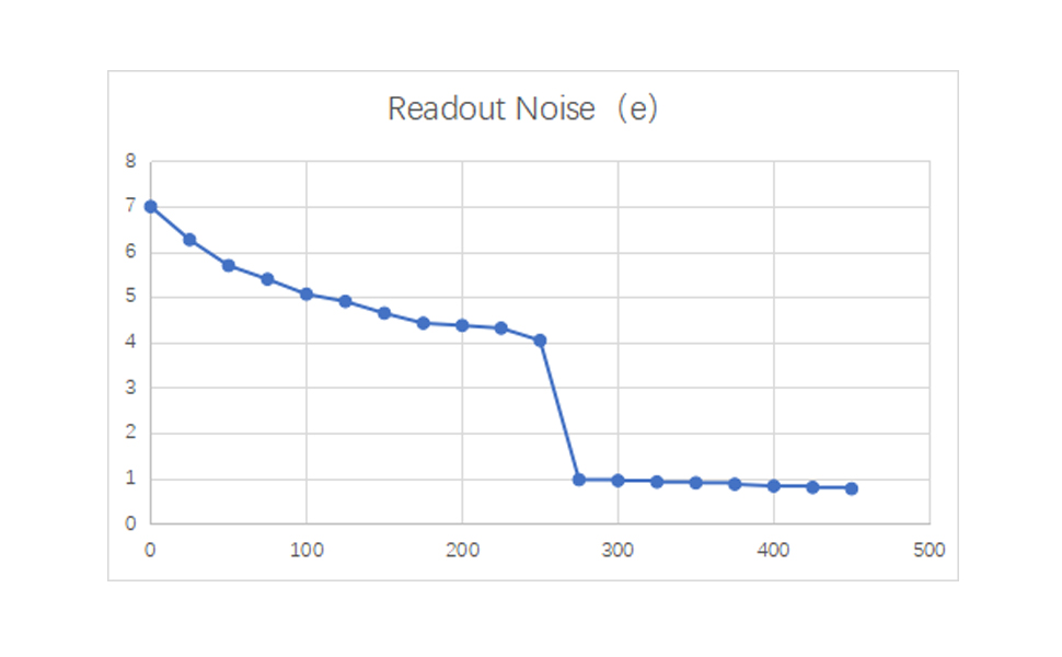 Readout Noise5e~0.7e Readout Noise5e~0.7e