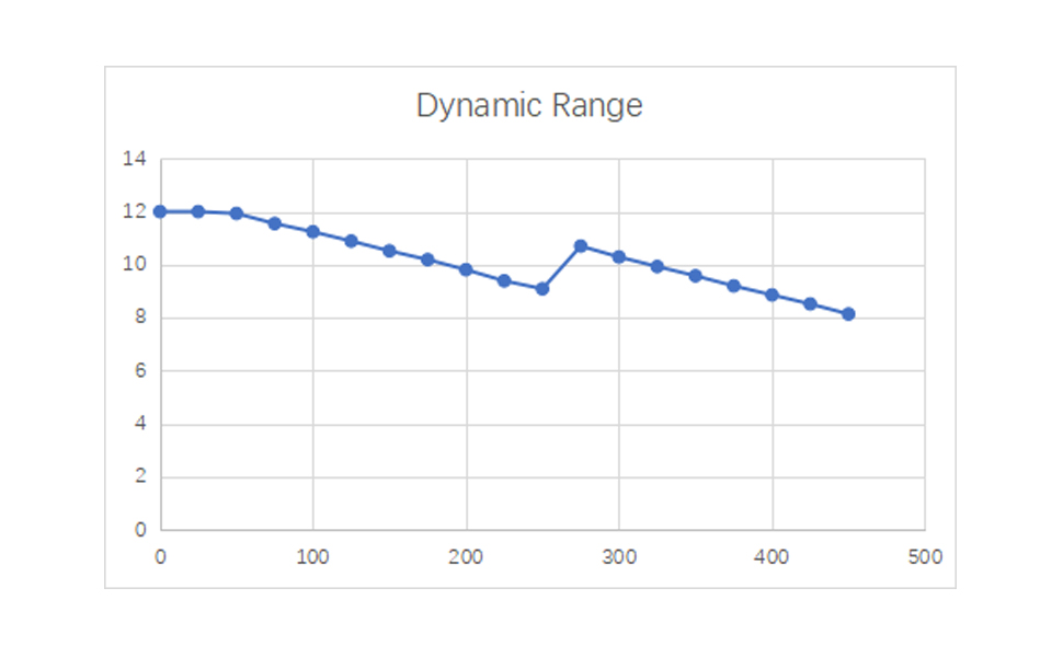 Dynamic Range Dynamic Range